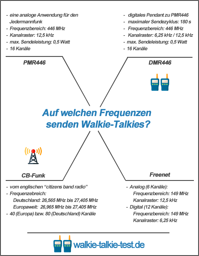 Grafische Darstellung zu den häufigsten Frequenzen von Walkie-Talkies im deutschsprachigen Raum - PMR446, DMR446, CB-Funk und Freenet.